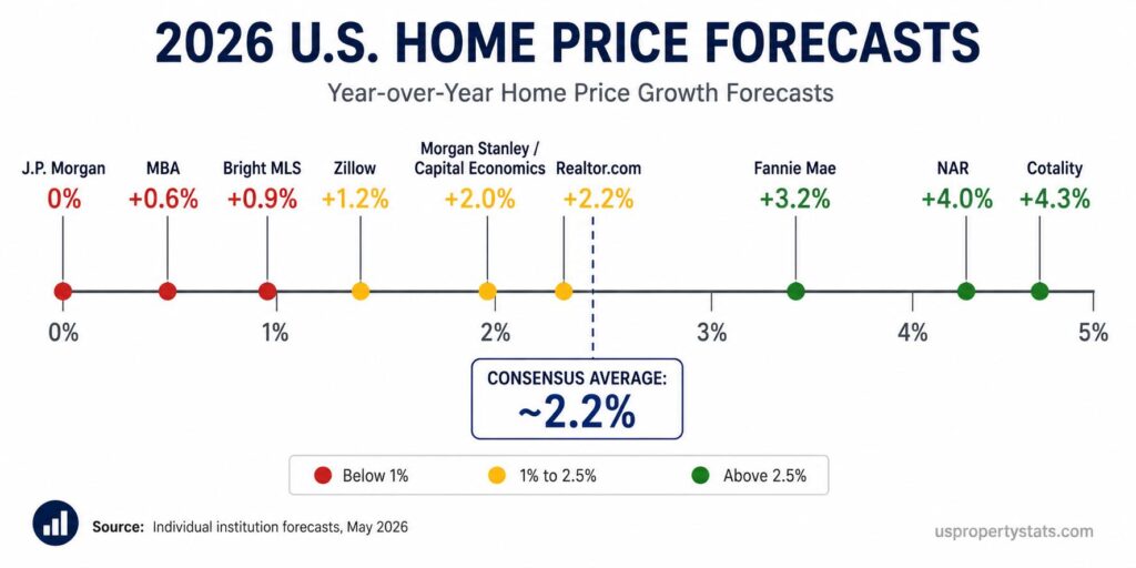infographic showing 2026 US home price forecasts from 10 institutions