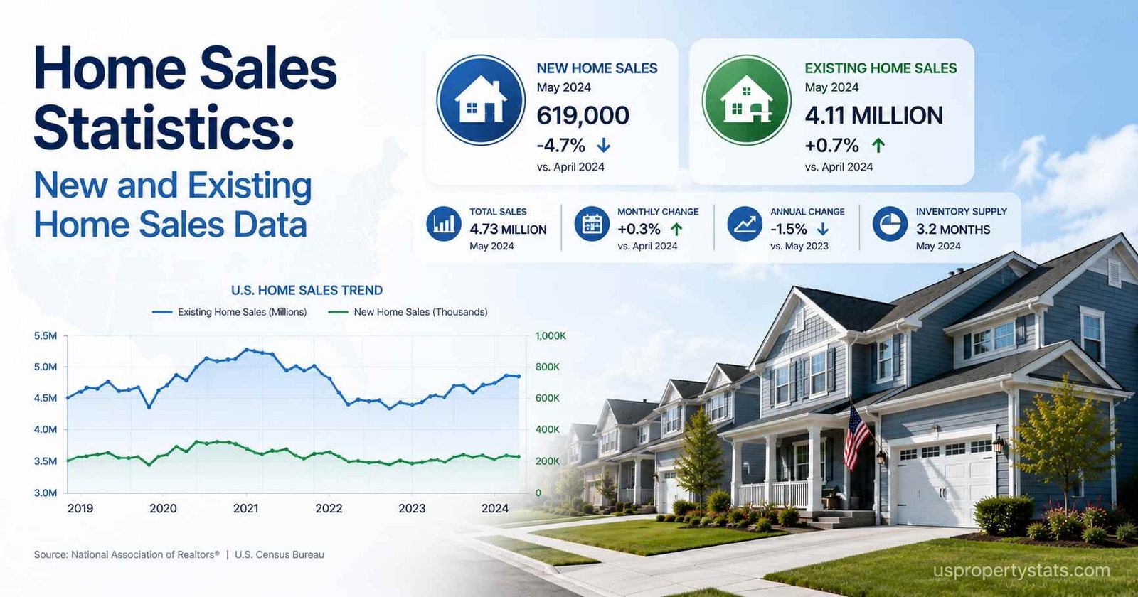 Feature image showing U.S. home sales statistics with new and existing home sales data, trend charts, housing market analytics, and suburban American homes.