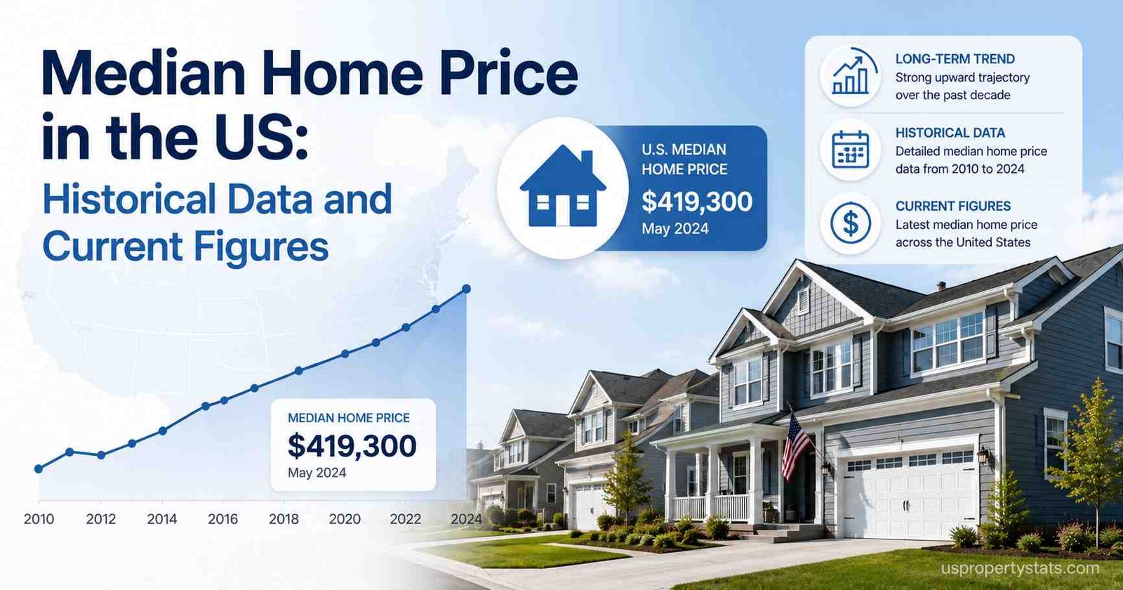 Feature image showing historical and current U.S. median home price data with suburban American houses, an upward home price trend chart, housing market statistics graphics, and median home value indicators.