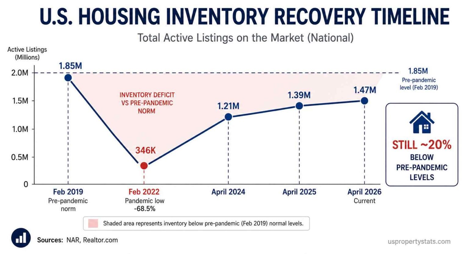 Low Hosuing Inventory US Housing Inventory: Current Supply and Months of Stock - US Property ...