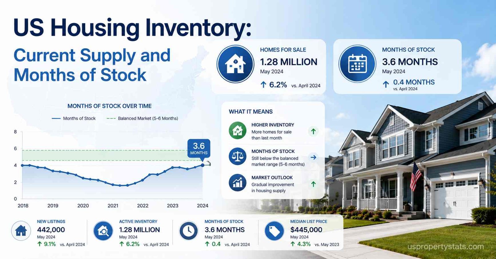 Feature image showing U.S. housing inventory statistics with current housing supply, months of stock data, inventory trend charts, and suburban American homes.