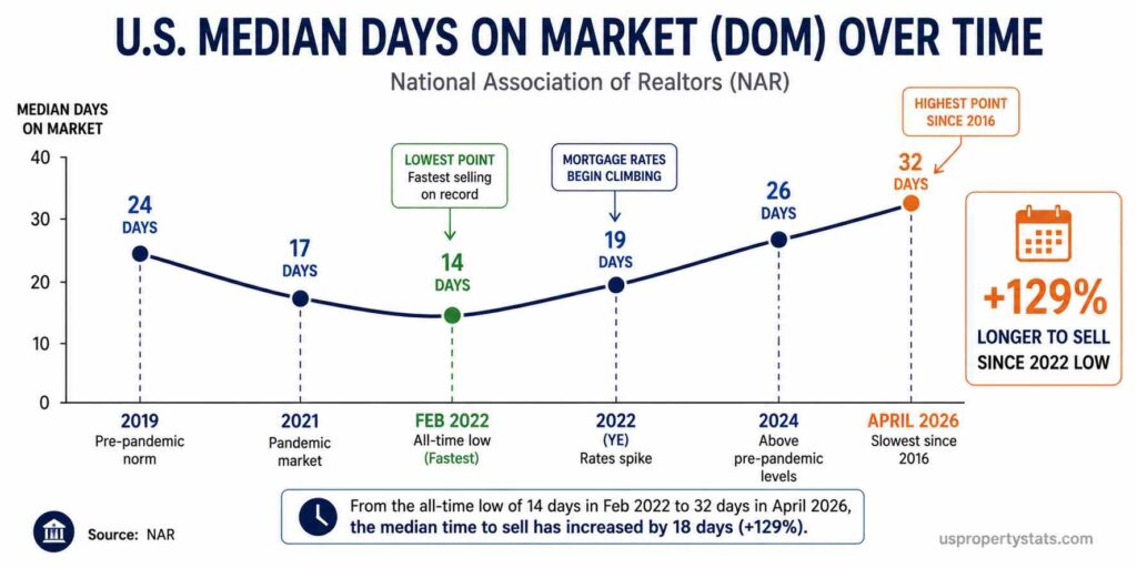 infographic showing US median days on market (NAR) at six key points: