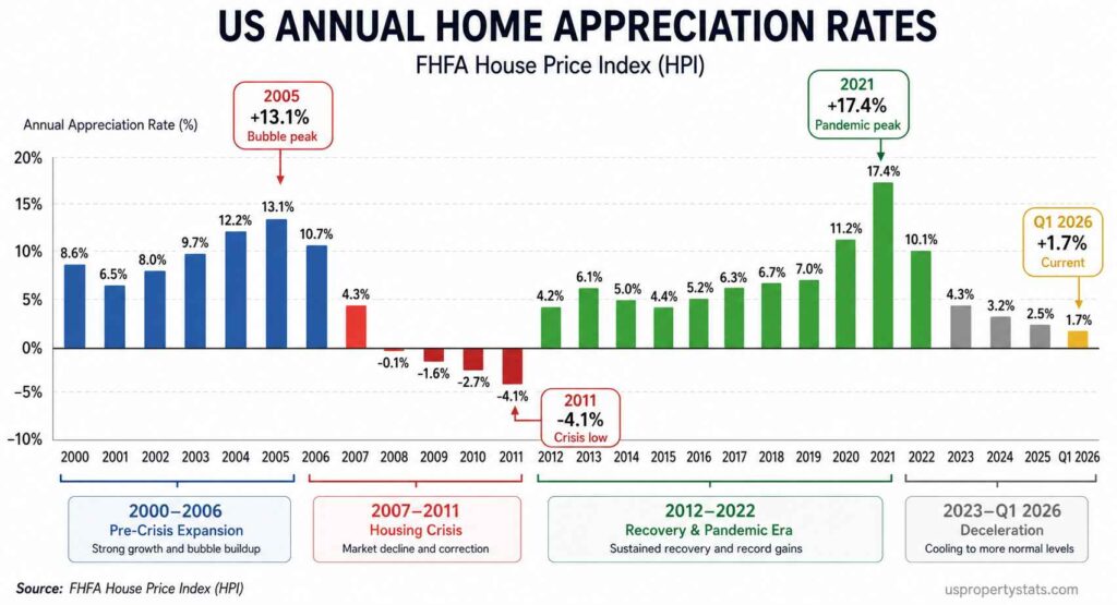 infographic showing US annual home appreciation rates (FHFA HPI) from 2000 to 2026