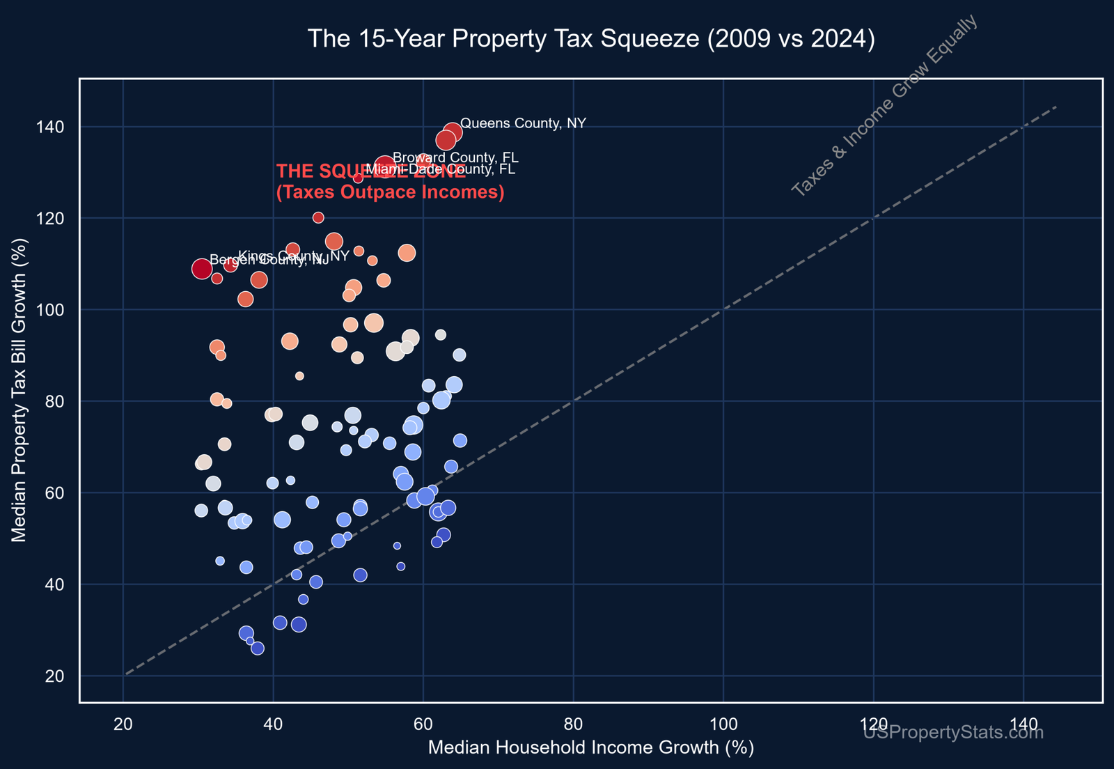 15 Year Property Tax Squeeze Scatter Plot Data
