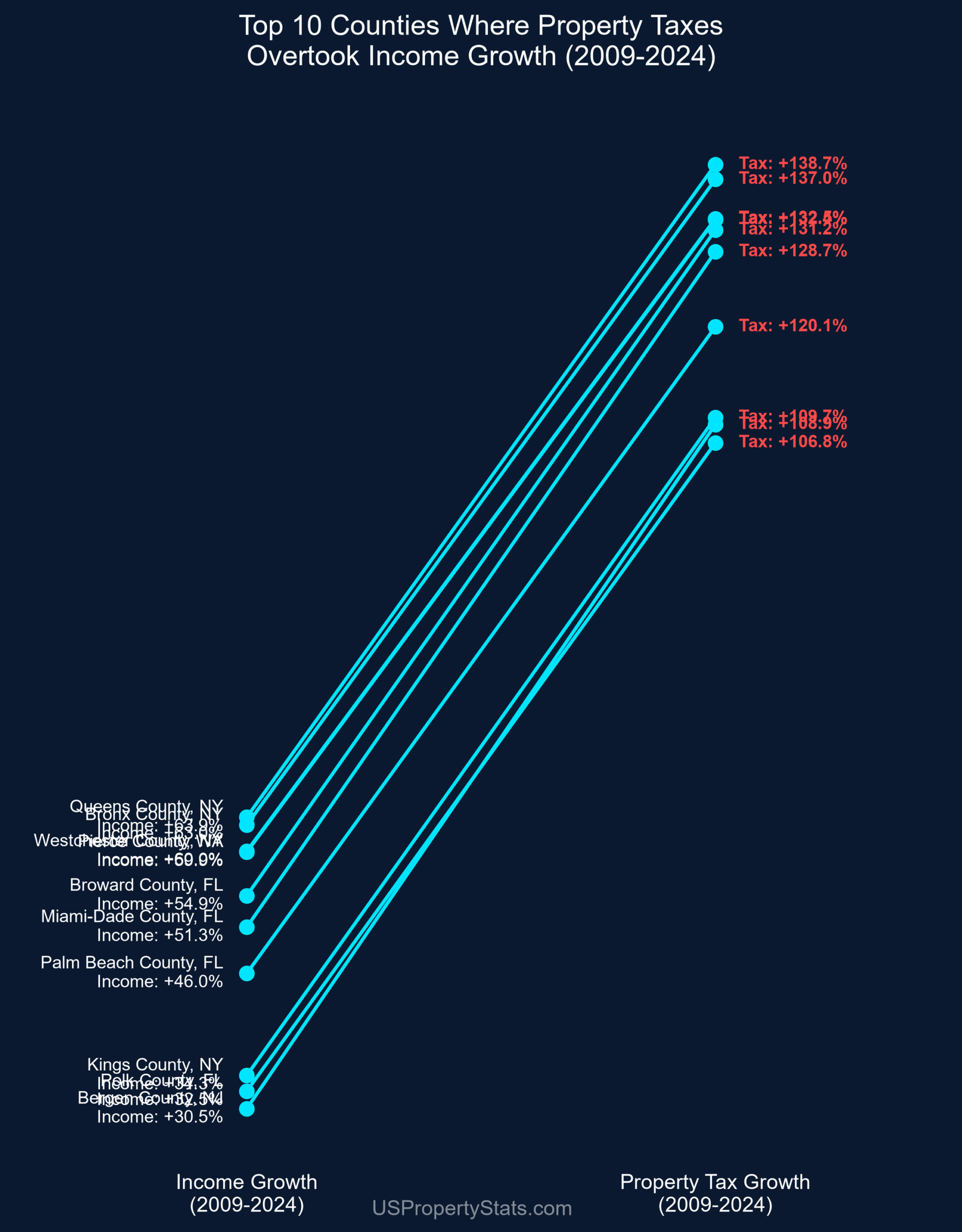 Top 10 Squeeze Counties Slope Chart